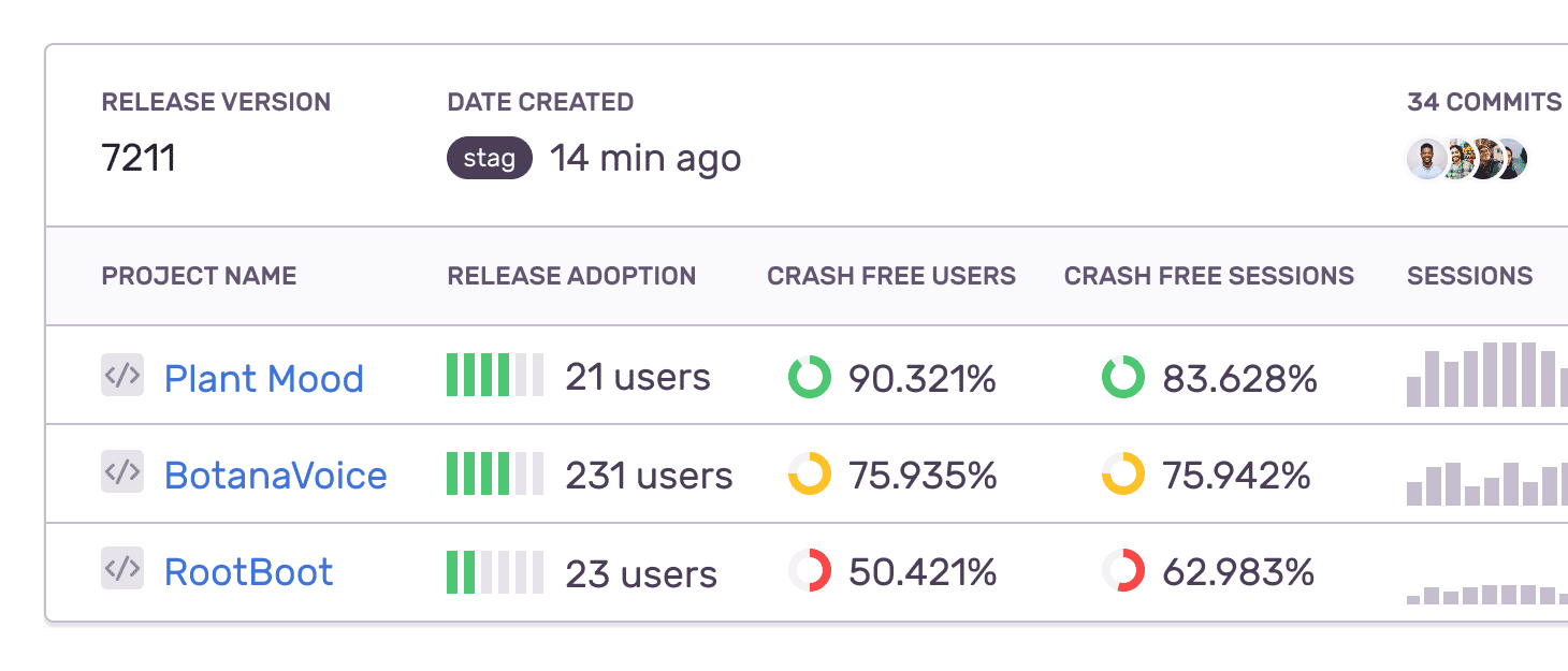 Sentry release health dashboard showing crash-free sessions
